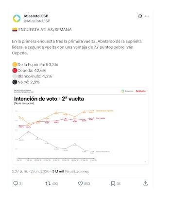 Encuesta Atlas-Intel tras la primera vuelta