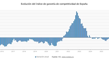 El Índice de Garantía de Competitividad amplía su caída en junio al 0,76% y suma 18 meses de descensos