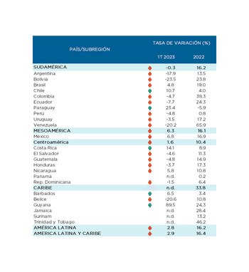 Las exportaciones de Latinoamérica y