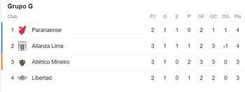Tabla de posiciones del Grupo