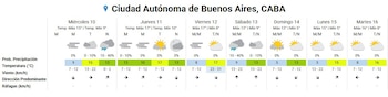 Gráfico del pronóstico meteorológico para la Ciudad Autónoma de Buenos Aires del 10 al 16. Muestra iconos de clima, temperaturas, probabilidad de lluvia y vientos