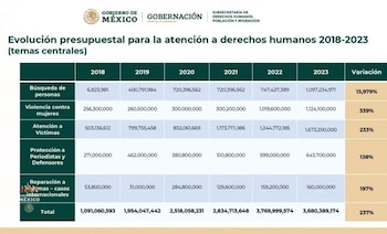 Evolución presupuestal para la atención de derechos humanos de 2018 a 2023. Foto: Gobierno de México