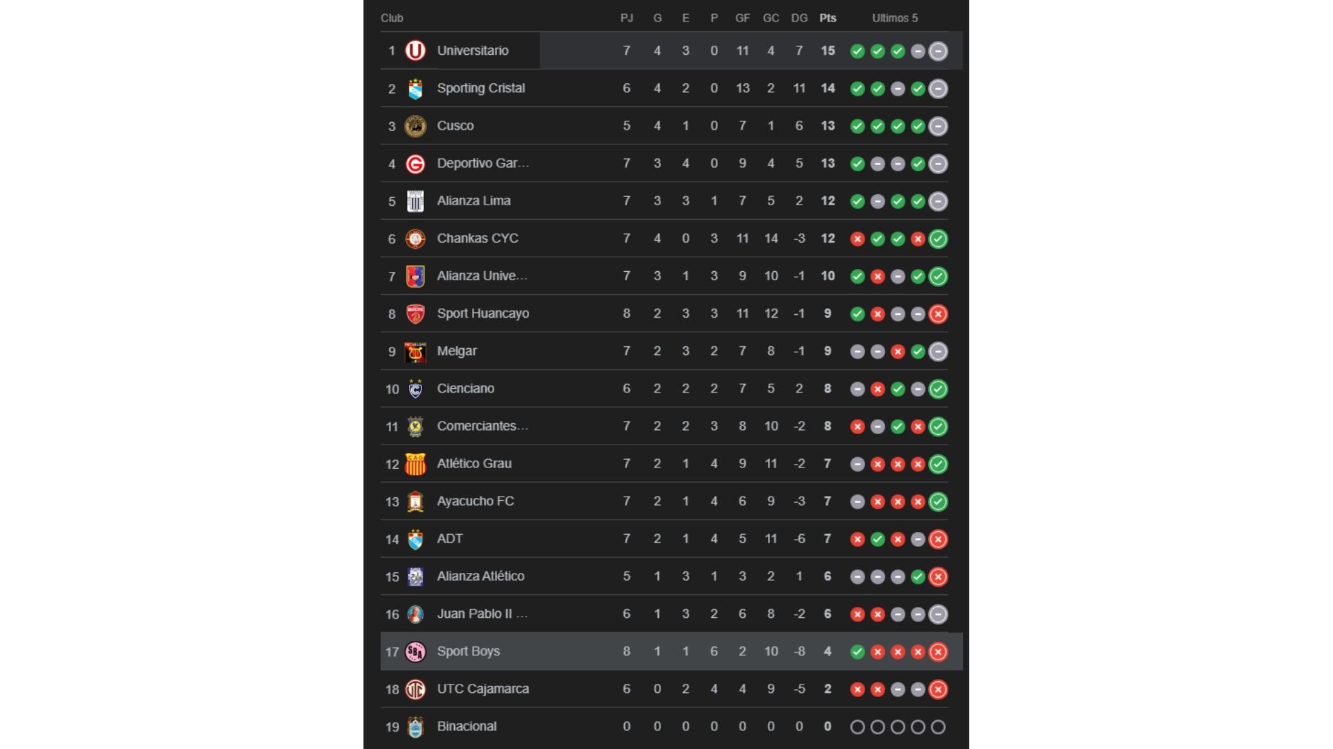 Posições no torneio Clausura na Liga 1 2025, na data 8.