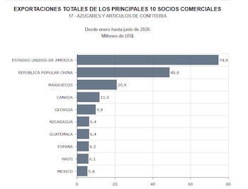 Estados Unidos y China lideraron las compras de azúcar y confitería salvadoreñas entre enero y junio de 2026, con US$74.8 millones y US$48.8 millones respectivamente, según el Banco Central de Reserva.