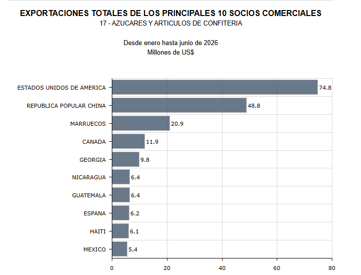 Estados Unidos y China lideraron las compras de azúcar y confitería salvadoreñas entre enero y junio de 2026, con US$74.8 millones y US$48.8 millones respectivamente, según el Banco Central de Reserva.