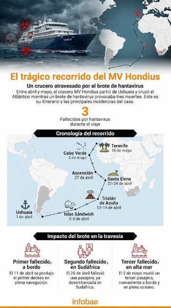 Infografía que detalla el trágico recorrido del crucero MV Hondius por el Atlántico entre abril y mayo, afectado por un brote de hantavirus que provocó tres fallecidos, mostrando su ruta y cronología de incidentes. (Imagen Ilustrativa Infobae)
