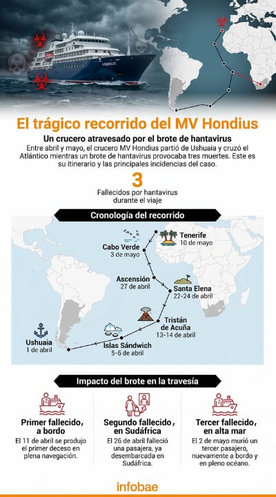Infografía que detalla el trágico recorrido del crucero MV Hondius por el Atlántico entre abril y mayo, afectado por un brote de hantavirus que provocó tres fallecidos, mostrando su ruta y cronología de incidentes. (Imagen Ilustrativa Infobae)