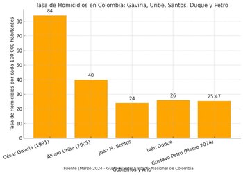 La tasa de homicidios por