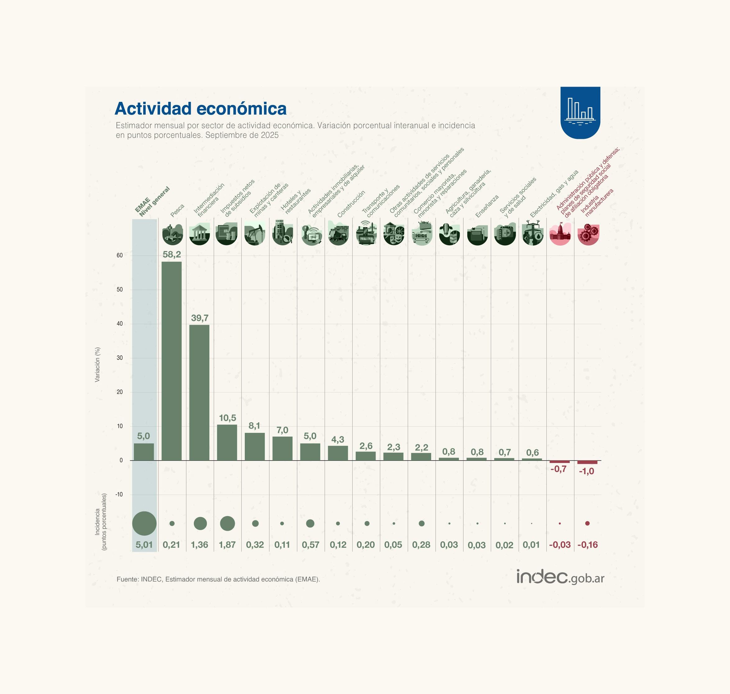Pesca e Intermediación financiera lideraron las subas del EMAE en septiembre.