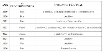 Tabla con los datos relativos a la aplicación del protocolo de la Guardia Civil