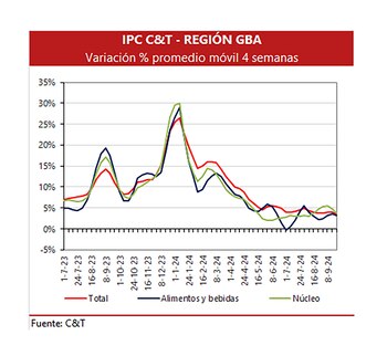 Fuente: C&T Asesores Económicos