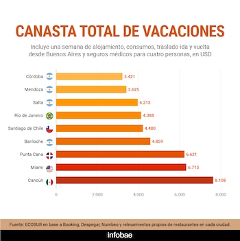 canasta vacaciones