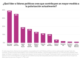 Los líderes políticos más polarizadores,