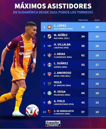 Carlos López destacó como el