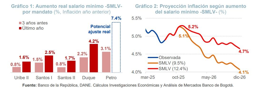 El salario mínimo tendría un aumento real del 7,4% en el último año de Gustavo Petro como presidente - crédito Banco de Bogotá