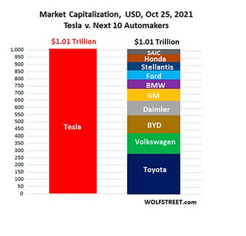 La capitalización de Tesla comparada