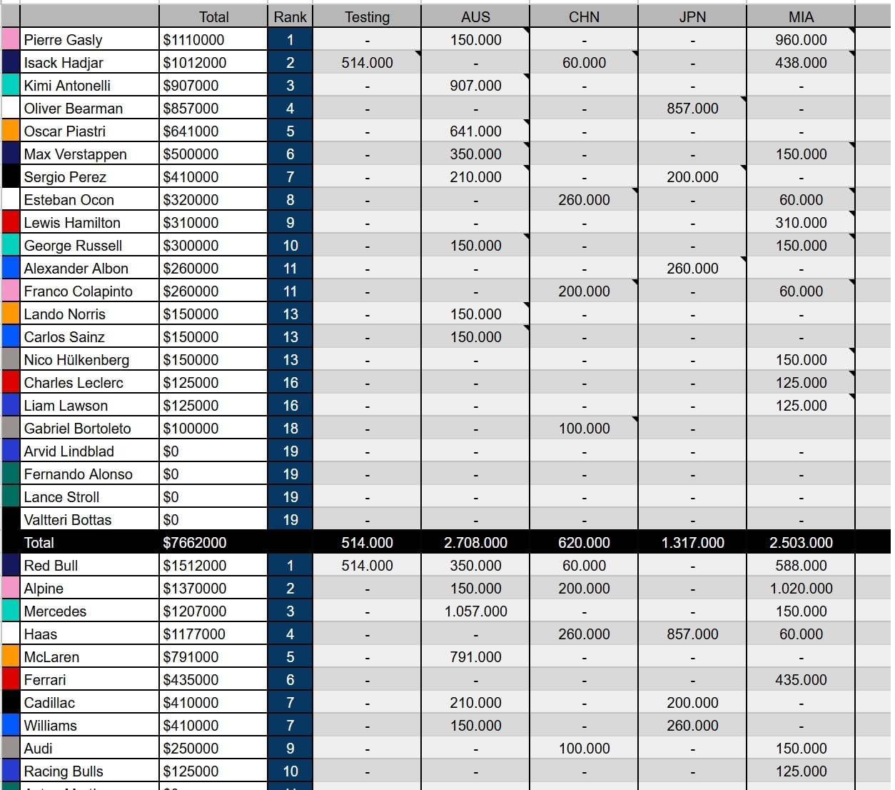 La tabla del campeonato de