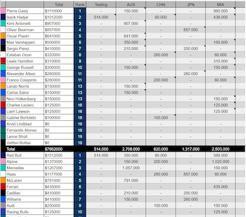 La tabla del campeonato de "destructores" de la F1 tras Miami