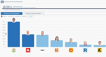 Gráfico de barras que detalla los resultados de la elección presidencial en Ayacucho, Perú, con porcentajes, rostros de candidatos y logos de partidos políticos