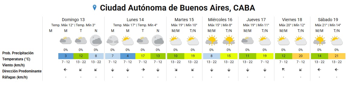 Un cuadro con el pronóstico extendido para la Ciudad Autónoma de Buenos Aires detalla temperaturas máximas de hasta 21 grados y probabilidad nula de precipitaciones entre el domingo 13 y el sábado 19.