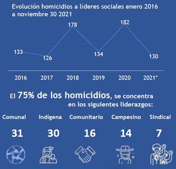 Asesinato de líderes sociales en Colombia. Defensoría del Pueblo 2021.