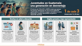 Infografía con ilustraciones y datos de CONJUVE y UNFPA sobre juventudes en Guatemala: salud, educación, empleo y política.