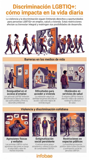 Infografía con seis ilustraciones de discriminación LGBTIQ+: barreras laborales, de vivienda y salud; agresiones, estigmatización y restricciones en espacios públicos.