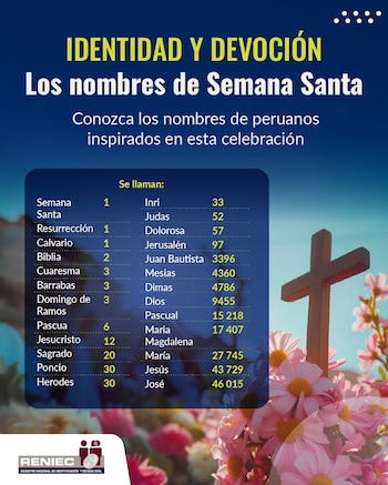Semana Santa en el DNI: estos son los nombres religiosos más comunes y curiosos en Perú. (Foto: X/@ Reniec)