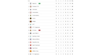 Así quedó la tabla de posiciones del Torneo Apertura luego del triunfo de Alianza Lima ante CD Moquegua.