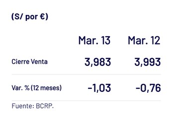 Cambio del euro en las