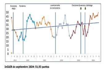 La actividad del mercado inmobiliario rural en septiembre de 2024 se ubicó en su punto más alto en diez años, considerando que el máximo histórico se registró en el noveno mes de 2011 (CAIR)
