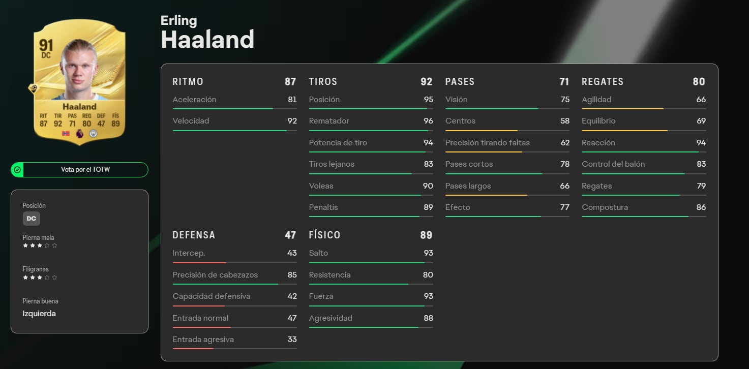 Erling Haaland es jugador del Manchester City de Inglaterra. (EA)