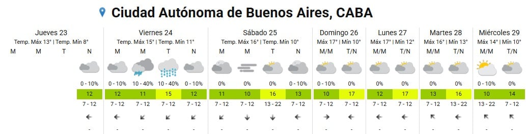 El pronóstico para el fin de semana en el AMBA no prevé lluvias relevantes, aunque la humedad favorecerá nieblas y bancos de niebla con reducción de visibilidad
