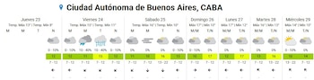 El pronóstico para el fin de semana en el AMBA no prevé lluvias relevantes, aunque la humedad favorecerá nieblas y bancos de niebla con reducción de visibilidad