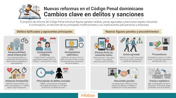 Infografía sobre el Código Penal dominicano con íconos que representan justicia, edificios, personas, ordenadores, teléfonos, dinero y prisión, detallando delitos y sanciones.