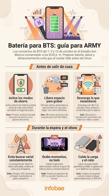 Infografía vertical con seis recuadros ilustrados sobre uso de teléfonos móviles y el logotipo de Infobae en la parte inferior.