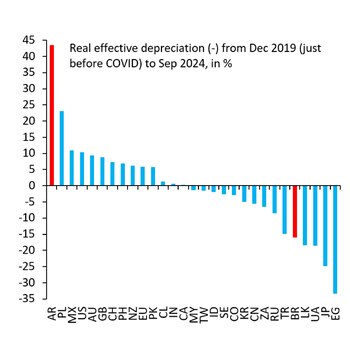Apreciación (números positivos) y depreciación (números negativos) de monedas seleccionada, en términos reales, desde diciembre de 2019 a septiembre 2024