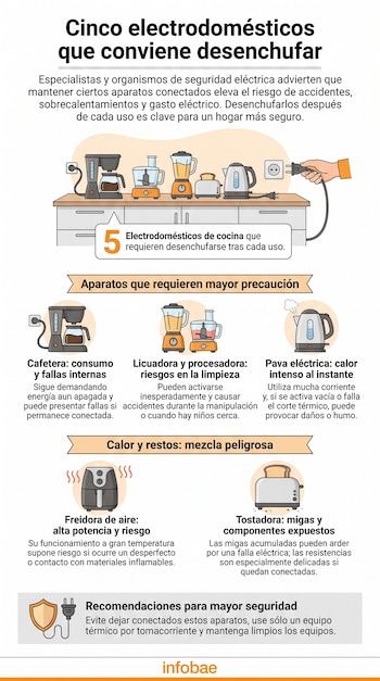 Infografía de cinco electrodomésticos de cocina (cafetera, licuadora, pava eléctrica, freidora de aire, tostadora) y una mano que desconecta un enchufe.