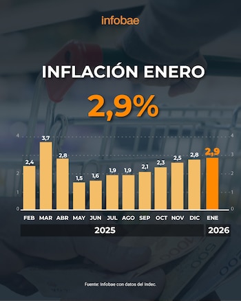 Inflación de enero y una