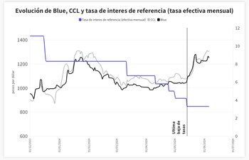 Dólares y tasa (Amílcar Collante,