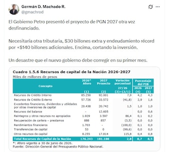Germán Machado, economista de la Universidad de los Andes, dijo que el Gobierno necesitaría otra tributaria de $30 billones extra y un endeudamiento récord por más de $140 billones adicionales - crédito @gmachrod/X
