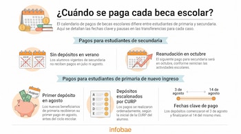 Infografía con título "¿Cuándo se paga cada beca escolar?", calendarios con fechas, monedas, billetes, alcancía, y listado de pago por CURP.