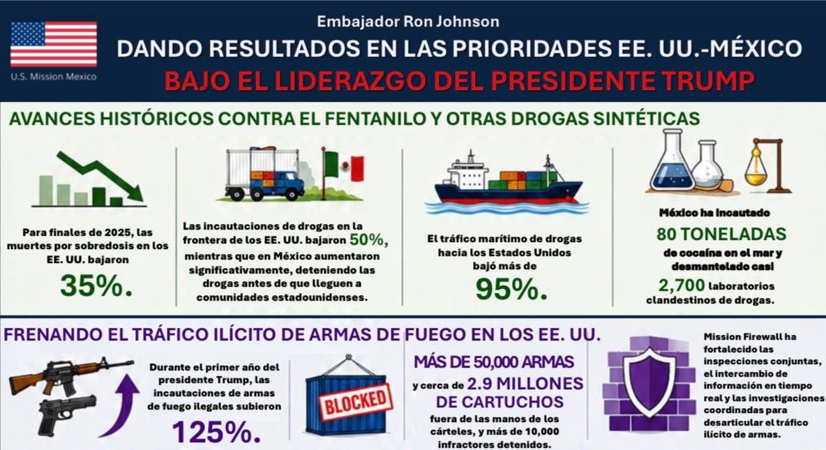 Cifras reveladas por Ronald Johnson. Crédito: X - @USAmbMex