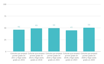 Índice de resultados escolares