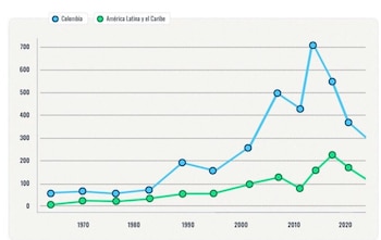 Colombia registra uno de los niveles más altos de uso de fertilizantes por hectárea en América Latina, una dependencia que, según el informe, aumenta la vulnerabilidad del sector agrícola frente a la contaminación química del agua y los suelos - crédito Secure Free Society