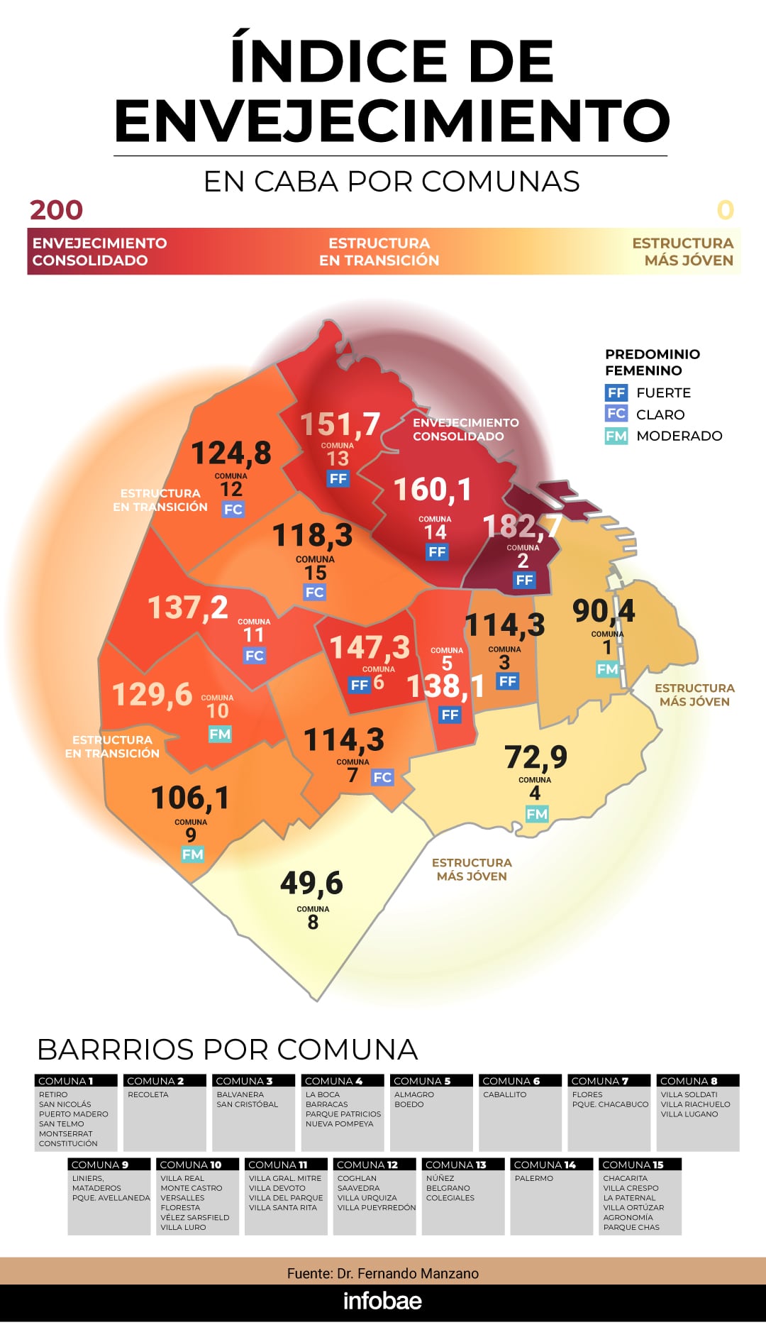 Buenos Aires lidera el envejecimiento poblacional en Argentina con más del 22% de habitantes mayores de 60 años.