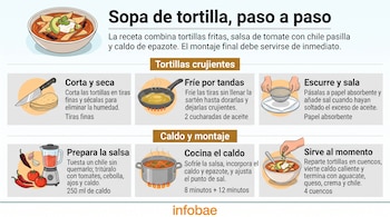 Infografía sobre la receta de sopa de tortilla con ilustraciones de ingredientes, utensilios, cocción y un plato servido.