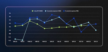 Evolución del IPC y de