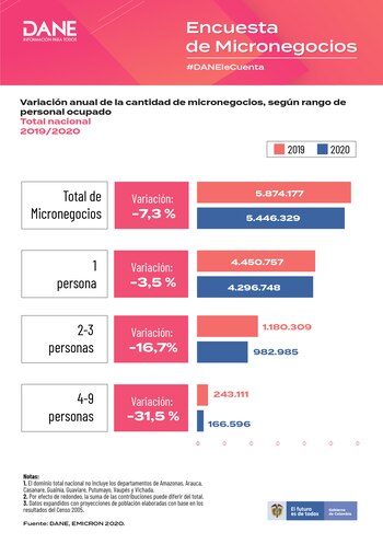 Microempresas Dane