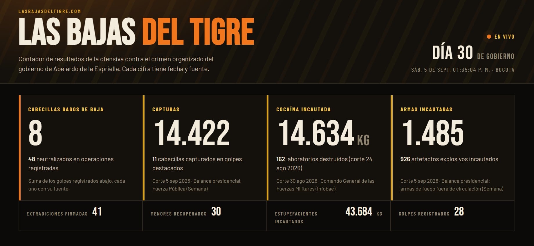 Las cifras se actualizan todos los días - crédito captura de pantalla Las bajas del tigre / sitio web